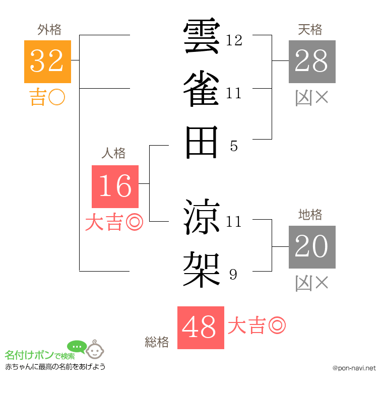 雲雀田 涼架さんの姓名判断結果