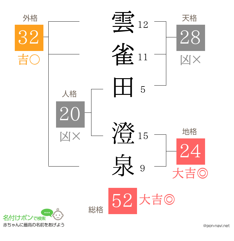 雲雀田 澄泉さんの姓名判断結果
