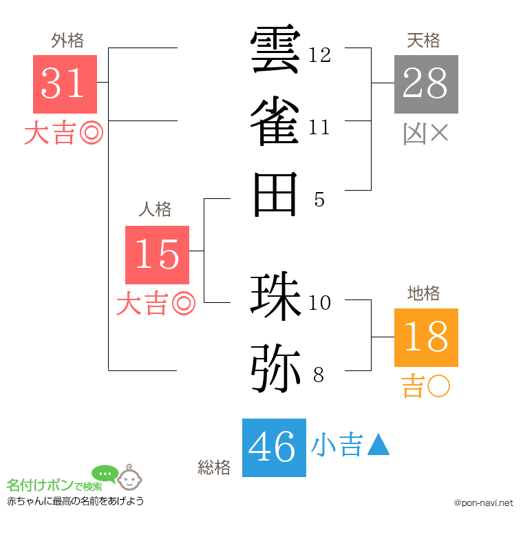 雲雀田 珠弥さんの姓名判断結果