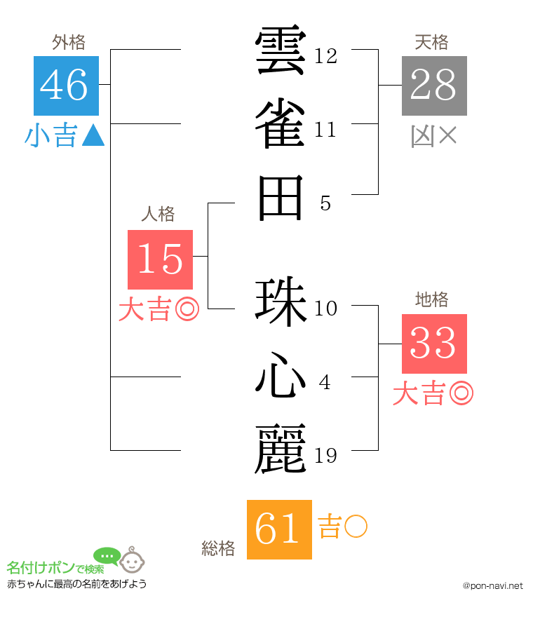 雲雀田 珠心麗さんの姓名判断結果