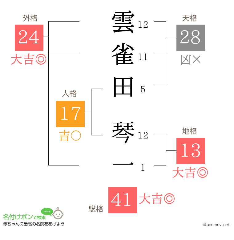 雲雀田 琴一さんの姓名判断結果