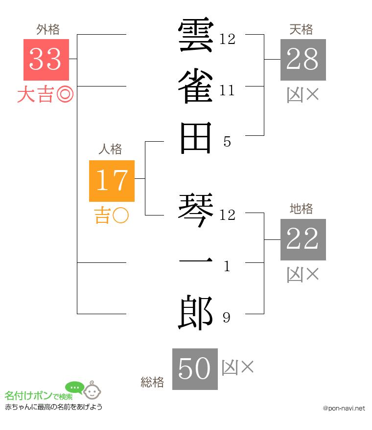 雲雀田 琴一郎さんの姓名判断結果