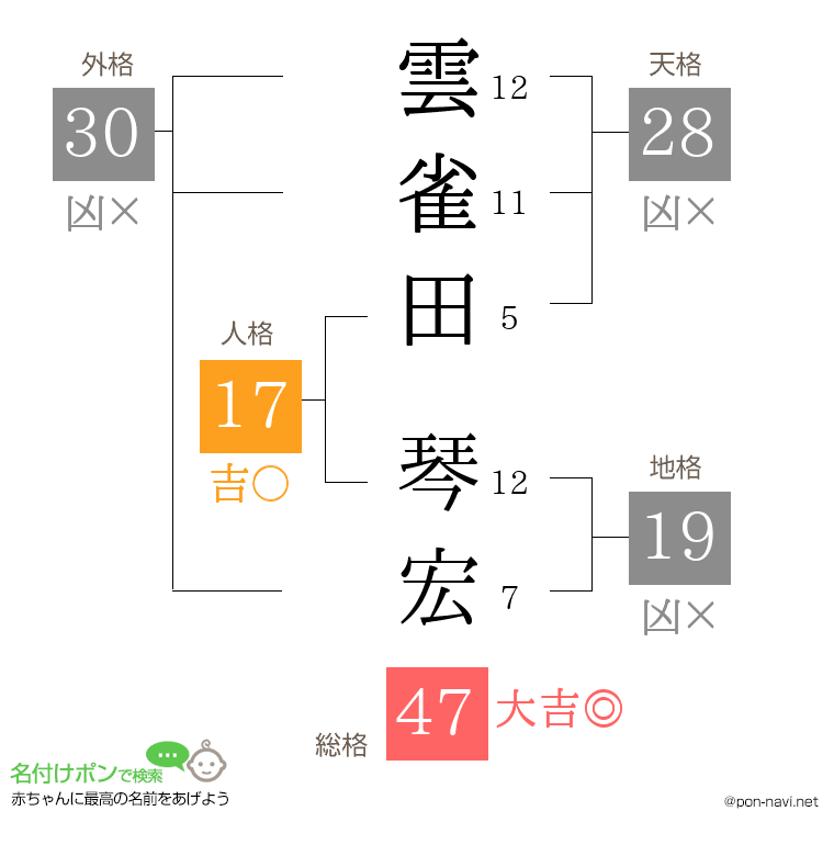 雲雀田 琴宏さんの姓名判断結果