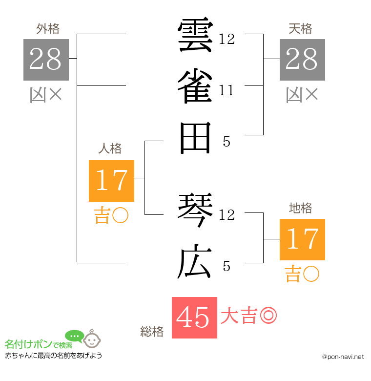 雲雀田 琴広さんの姓名判断結果