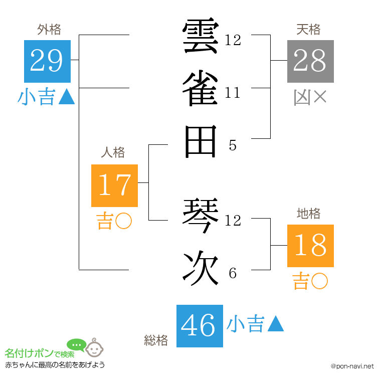雲雀田 琴次さんの姓名判断結果