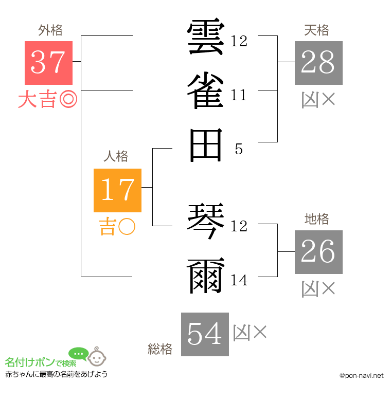 雲雀田 琴爾さんの姓名判断結果