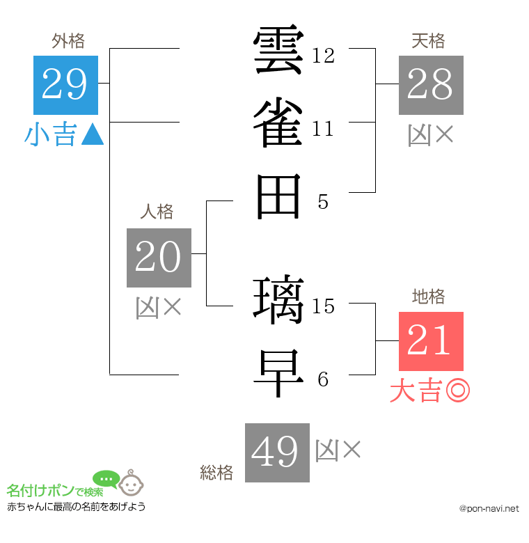 雲雀田 璃早さんの姓名判断結果