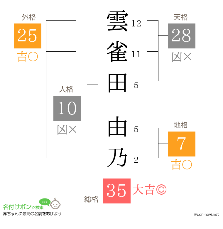 雲雀田 由乃さんの姓名判断結果