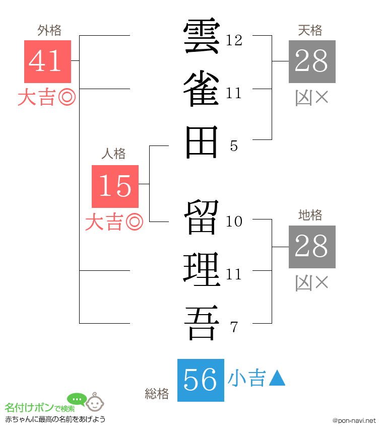 雲雀田 留理吾さんの姓名判断結果