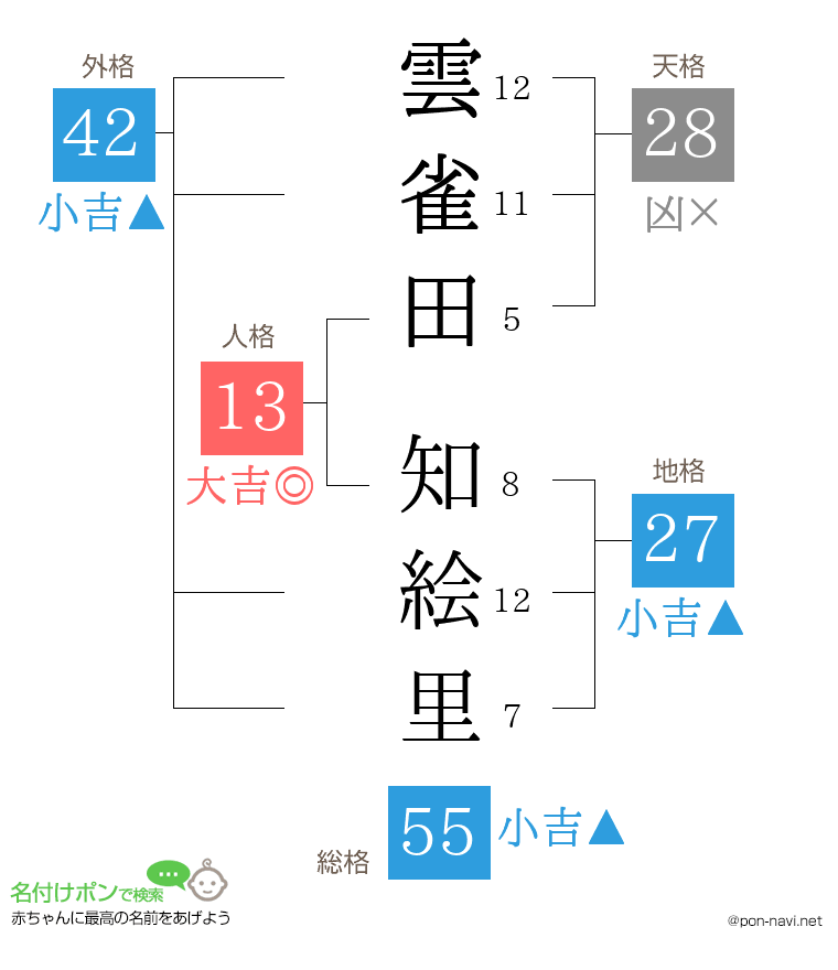 雲雀田 知絵里さんの姓名判断結果