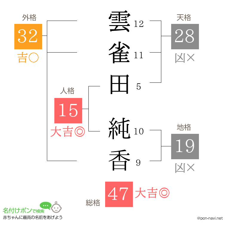 雲雀田 純香さんの姓名判断結果