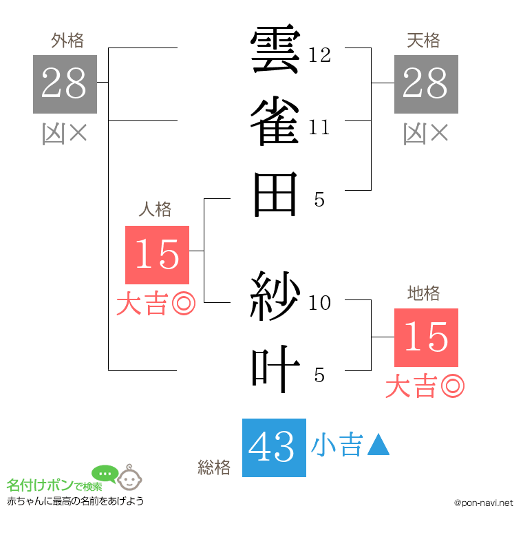 雲雀田 紗叶さんの姓名判断結果
