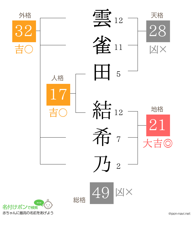 雲雀田 結希乃さんの姓名判断結果