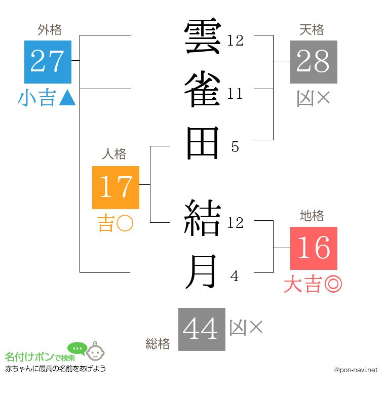 雲雀田 結月さんの姓名判断結果