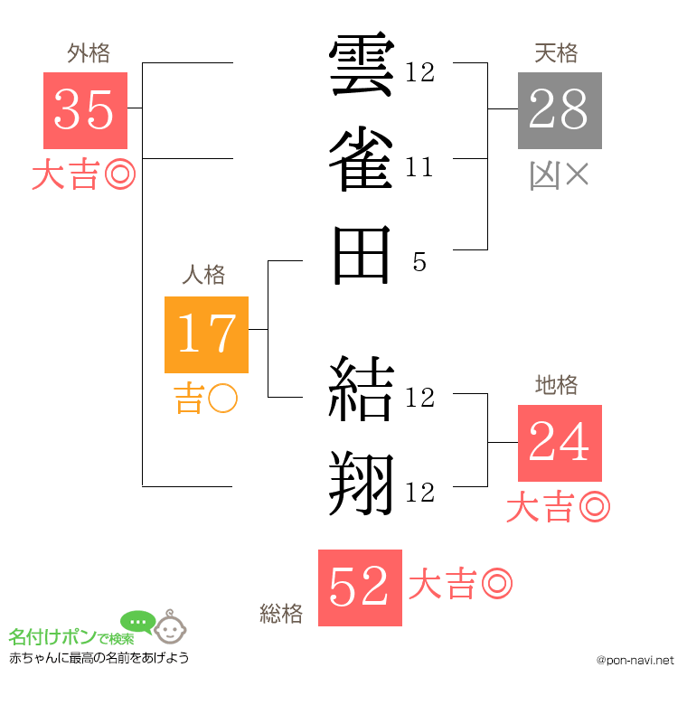 雲雀田 結翔さんの姓名判断結果