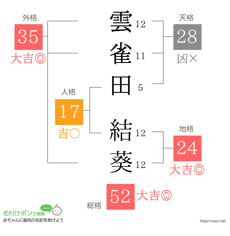 雲雀田 結葵さんの姓名判断結果