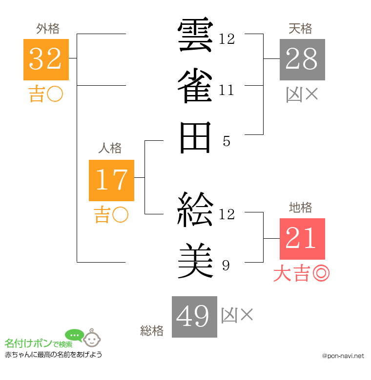 雲雀田 絵美さんの姓名判断結果