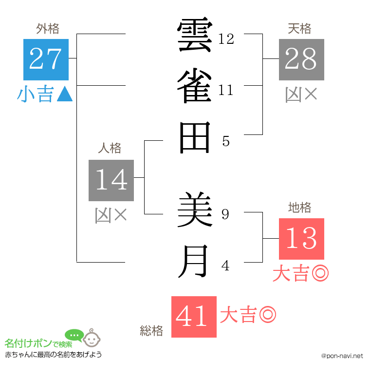 雲雀田 美月さんの姓名判断結果