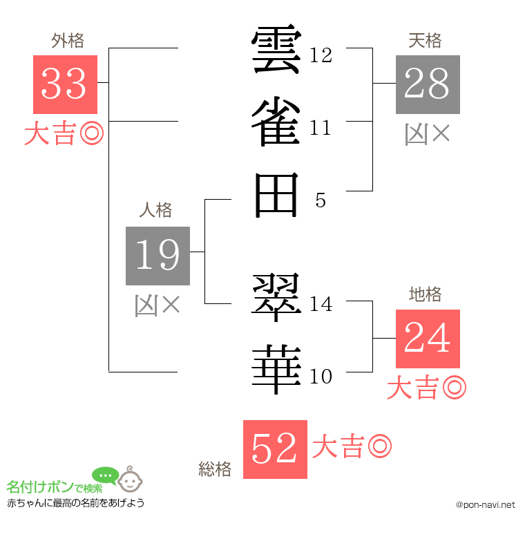 雲雀田 翠華さんの姓名判断結果
