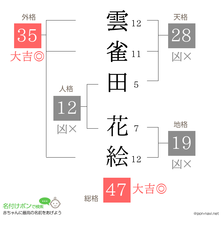 雲雀田 花絵さんの姓名判断結果
