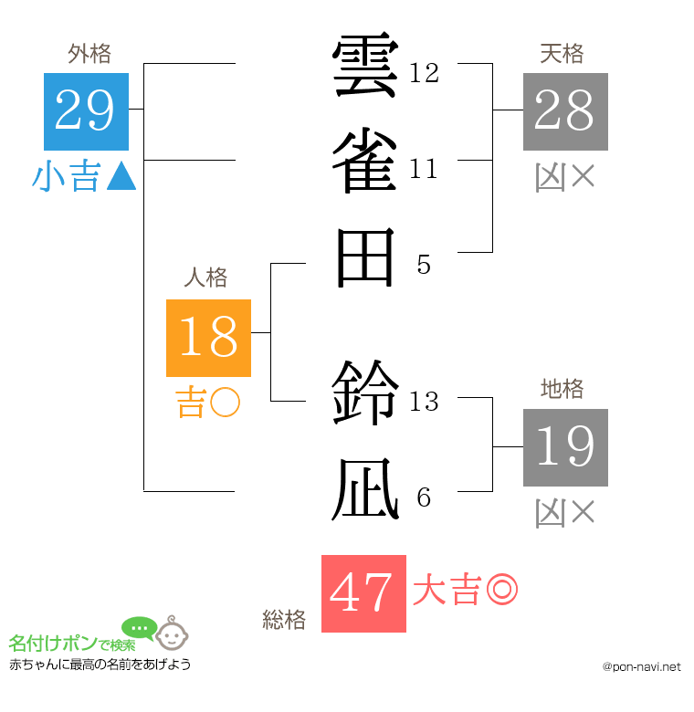 雲雀田 鈴凪さんの姓名判断結果