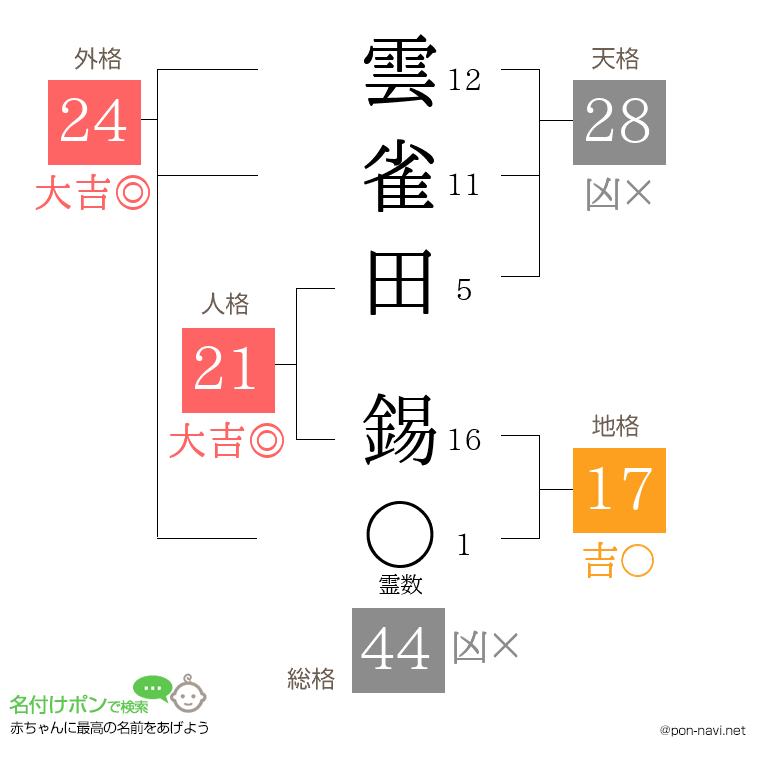 雲雀田 錫さんの姓名判断結果
