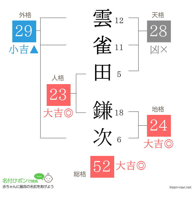 雲雀田 鎌次さんの姓名判断結果