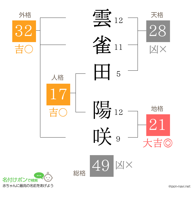雲雀田 陽咲さんの姓名判断結果