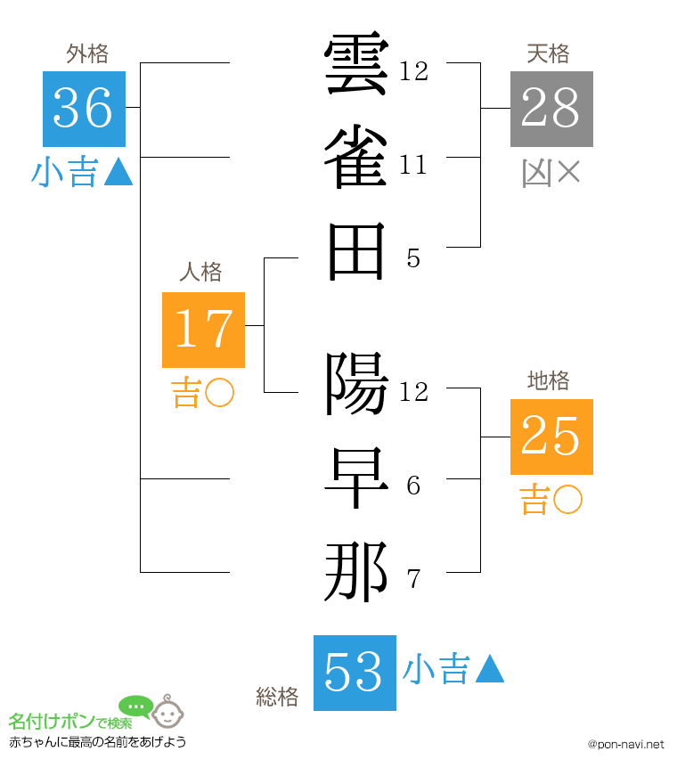 雲雀田 陽早那さんの姓名判断結果