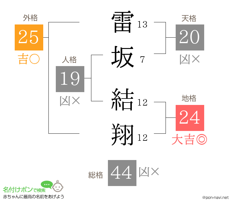 雷坂 結翔さんの姓名判断結果