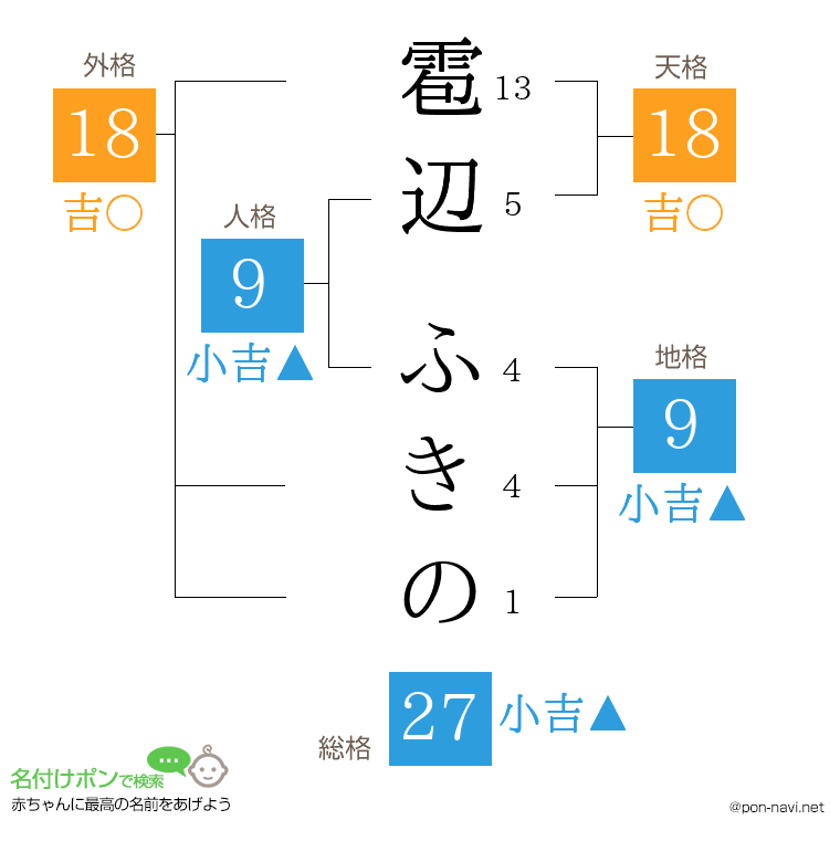 雹辺 ふきのさんの姓名判断結果