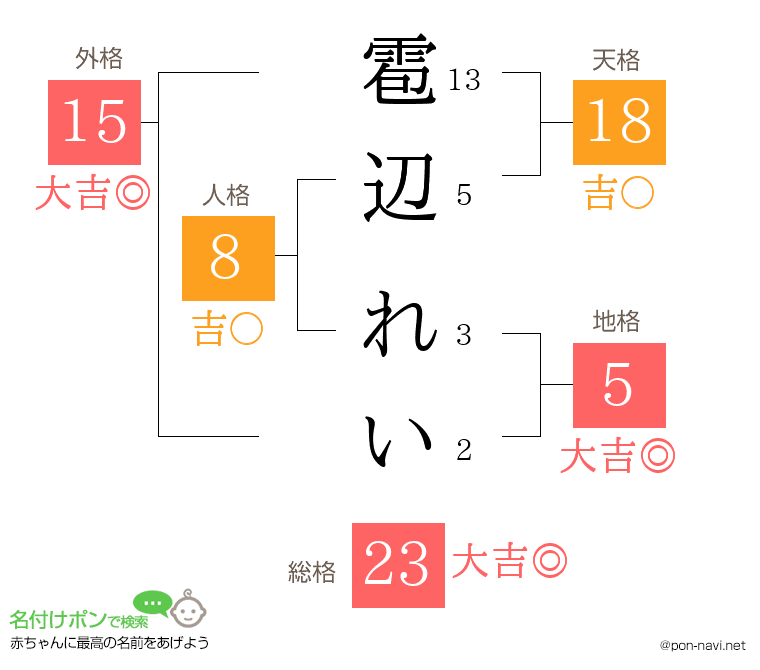 雹辺 れいさんの姓名判断結果