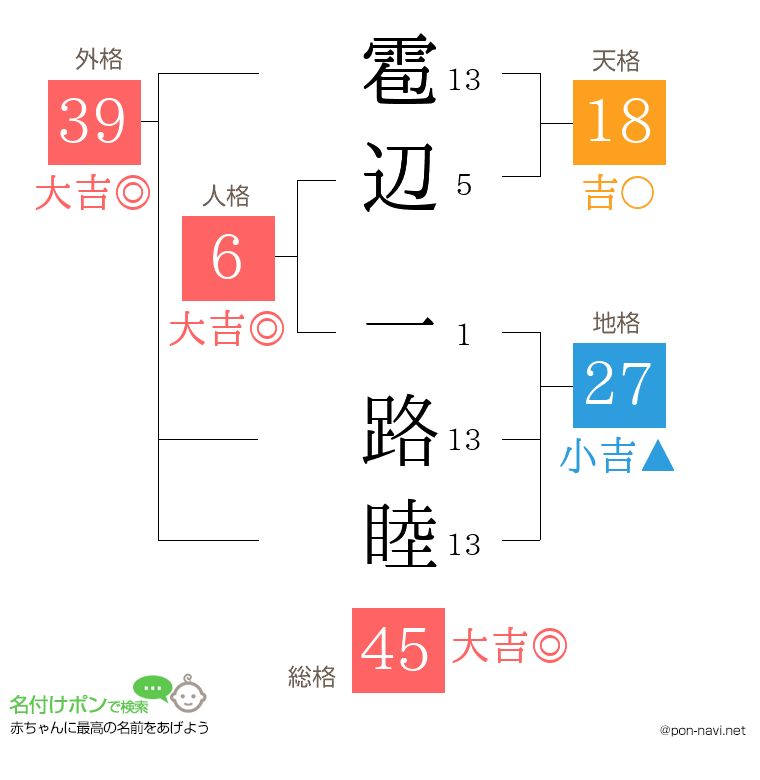 雹辺 一路睦さんの姓名判断結果