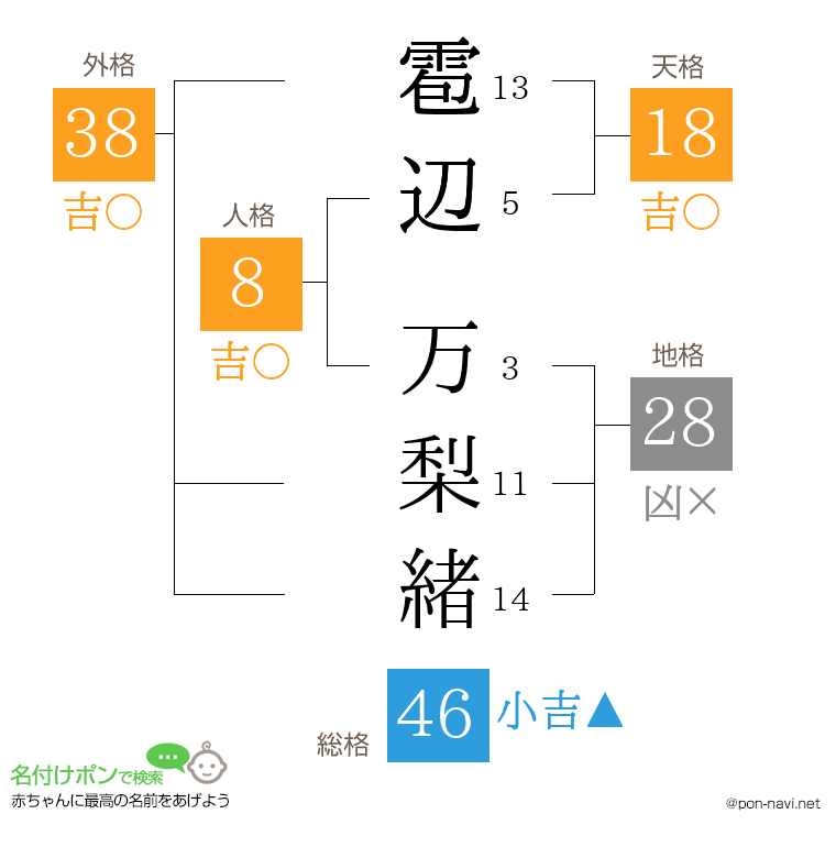 雹辺 万梨緒さんの姓名判断結果