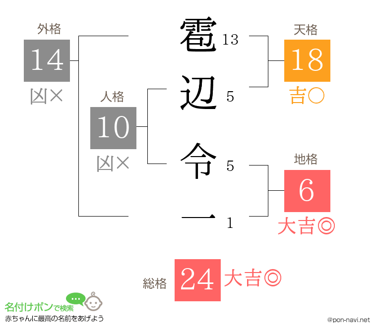 雹辺 令一さんの姓名判断結果