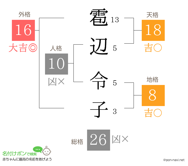 雹辺 令子さんの姓名判断結果