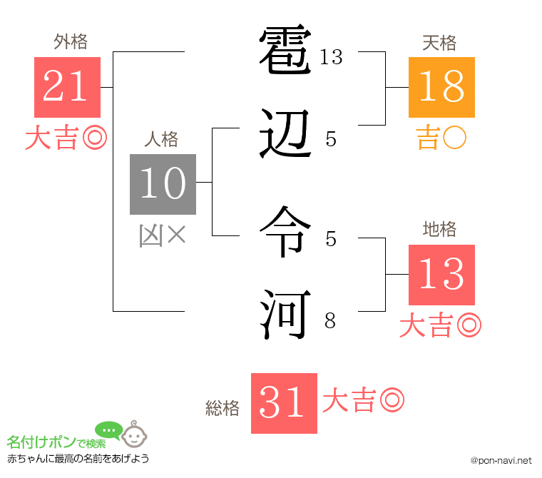 雹辺 令河さんの姓名判断結果
