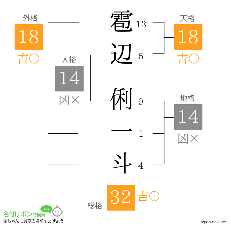 雹辺 俐一斗さんの姓名判断結果