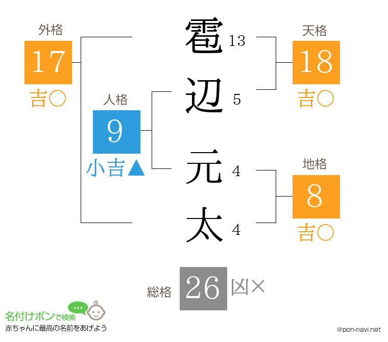 雹辺 元太さんの姓名判断結果