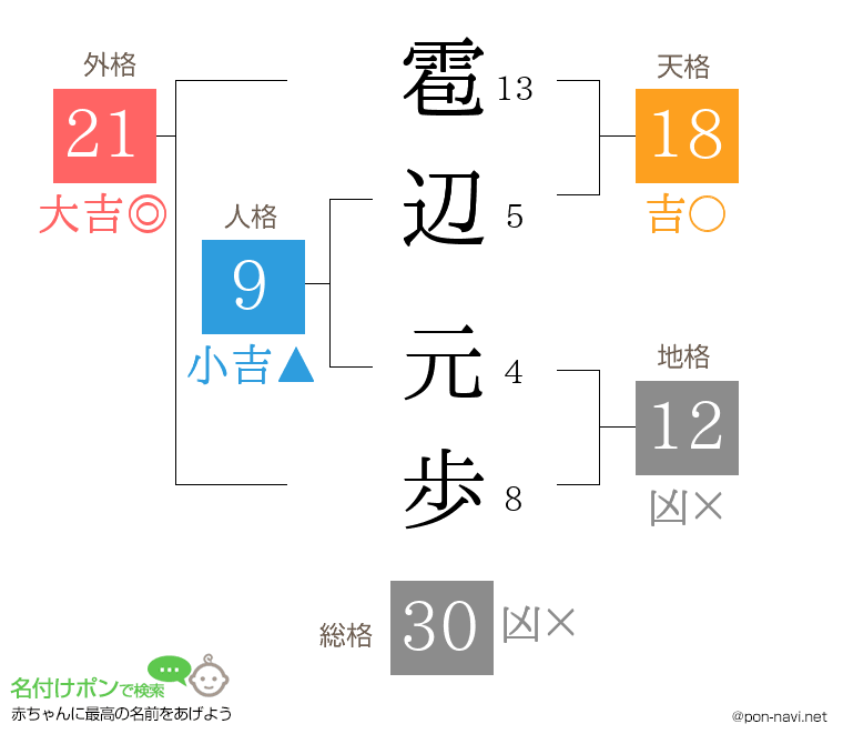 雹辺 元歩さんの姓名判断結果