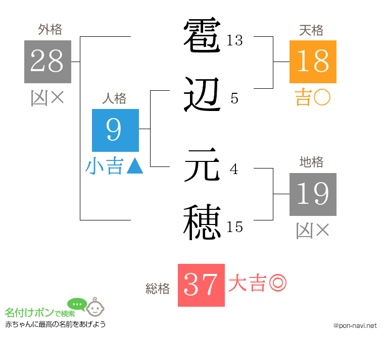 雹辺 元穂さんの姓名判断結果