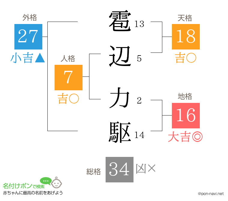 雹辺 力駆さんの姓名判断結果