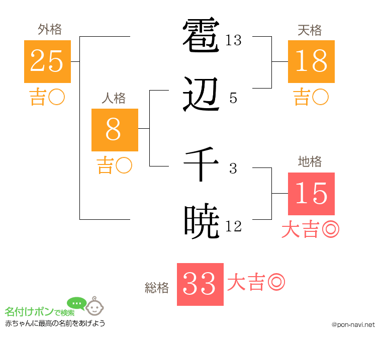 雹辺 千暁さんの姓名判断結果