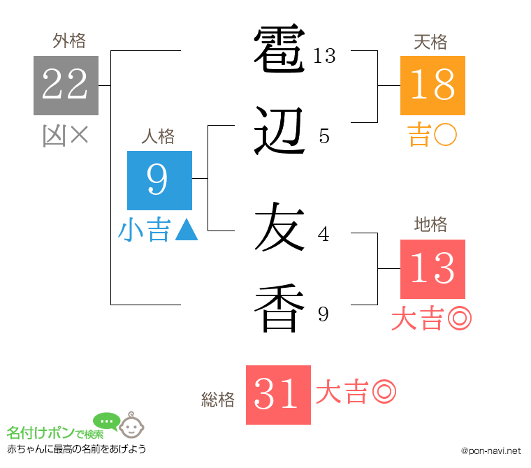 雹辺 友香さんの姓名判断結果