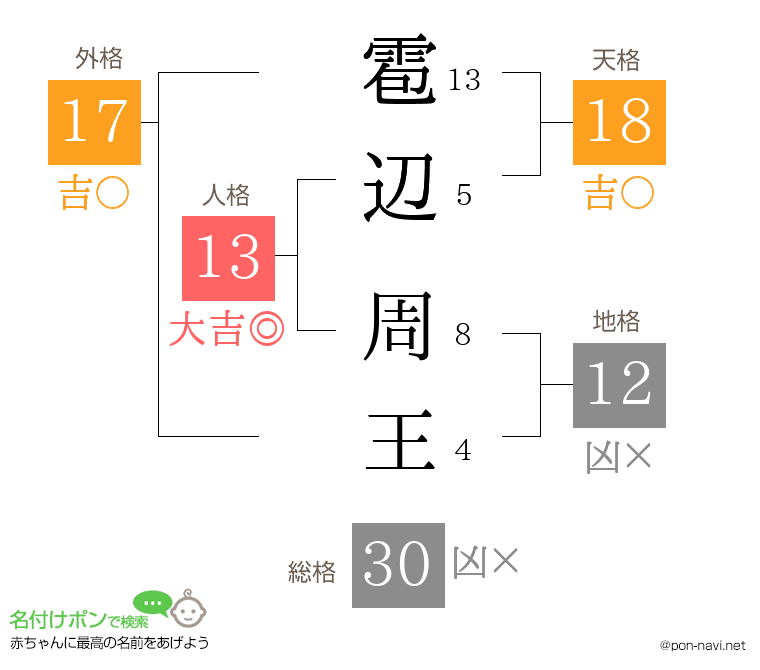 雹辺 周王さんの姓名判断結果