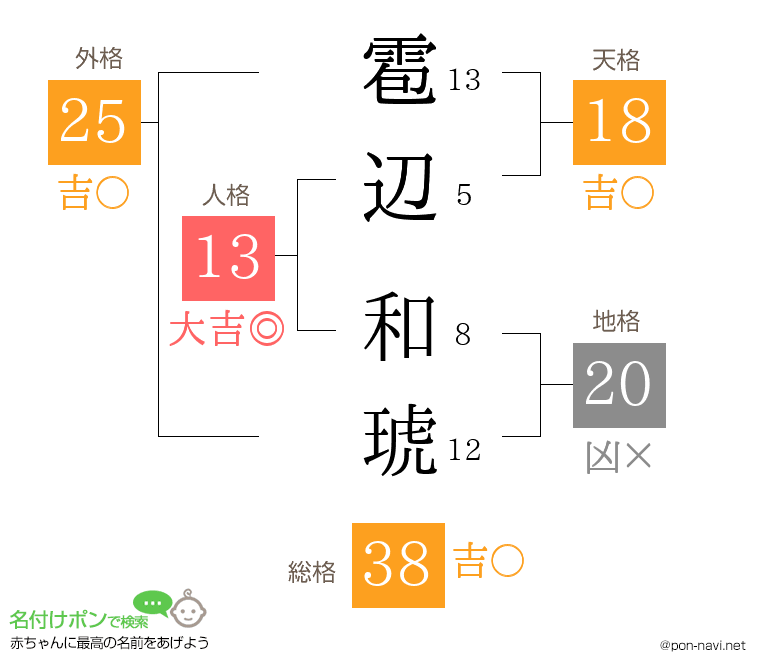 雹辺 和琥さんの姓名判断結果