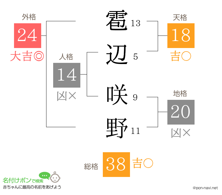 雹辺 咲野さんの姓名判断結果
