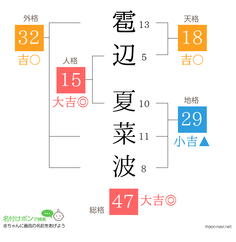 雹辺 夏菜波さんの姓名判断結果