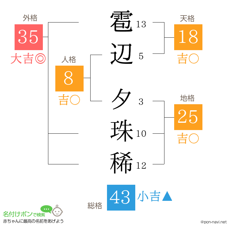 雹辺 夕珠稀さんの姓名判断結果