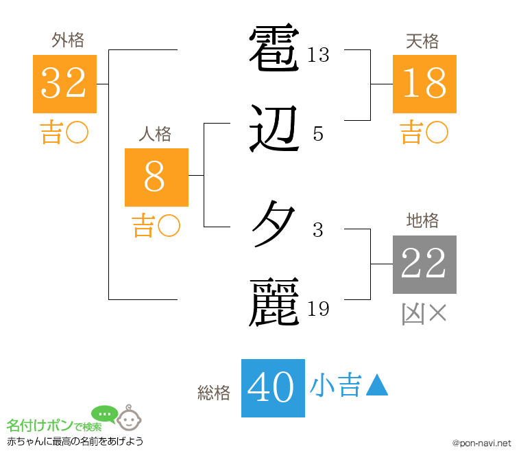 雹辺 夕麗さんの姓名判断結果